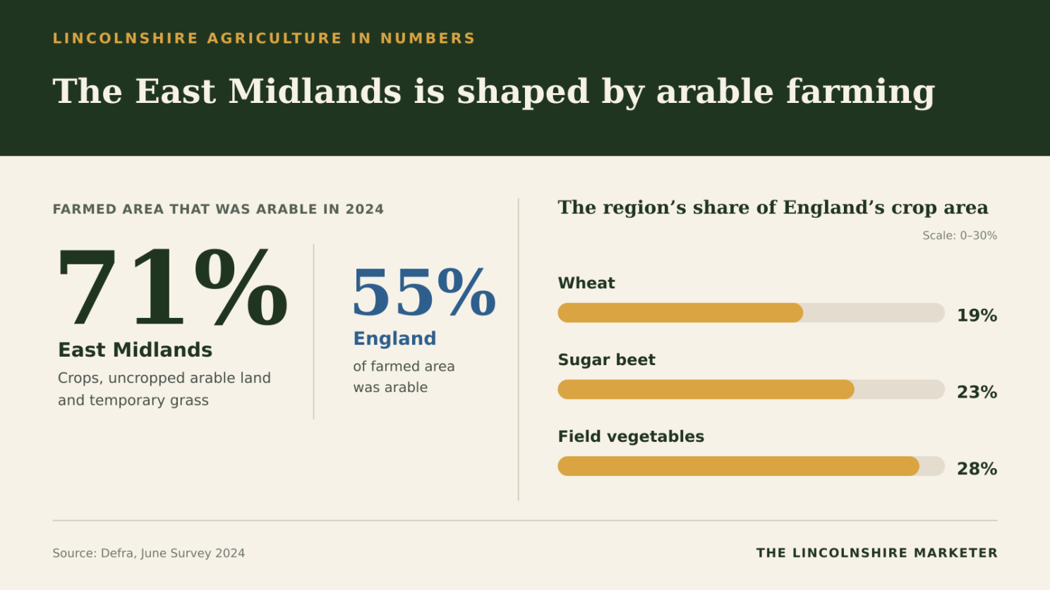 Infographic showing that 71% of East Midlands farmland was arable in 2024, alongside the region’s share of England’s wheat, sugar beet and field vegetable areas
